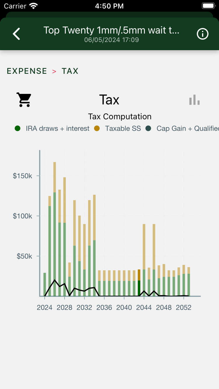 A bar chart showing taxable income over the years. The amount of tax is shown by a black line that hugs the zero mark.